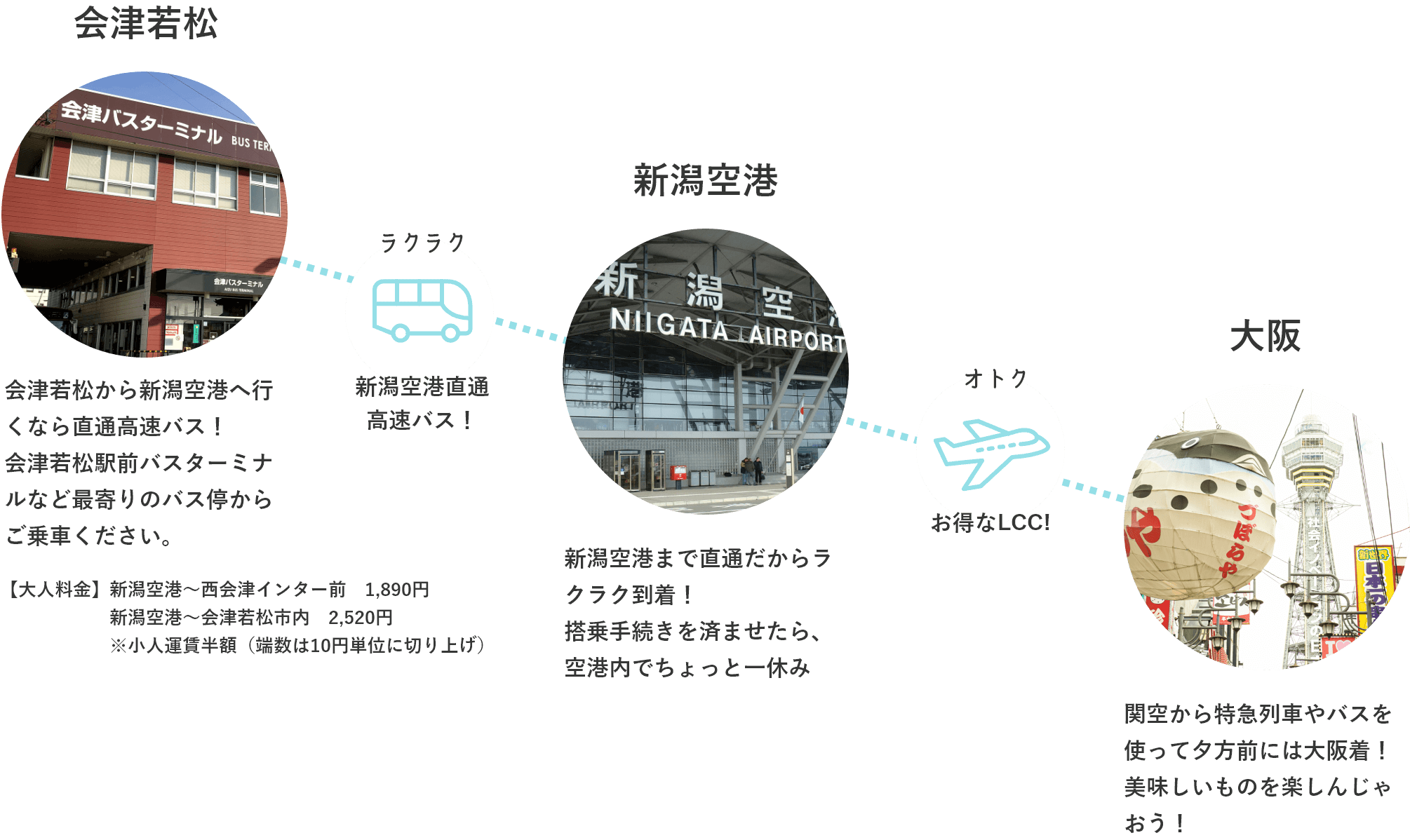 会津若松から新潟空港へ行くなら直通高速バス！会津若松駅前バスターミナルなど最寄りのバス停からご乗車ください。　新潟空港まで直通だからラクラク到着！搭乗手続きを済ませたら、空港内でちょっと一休み　関空から特急列車やバスを使って夕方前には大阪着！美味しいものを楽しんじゃおう！