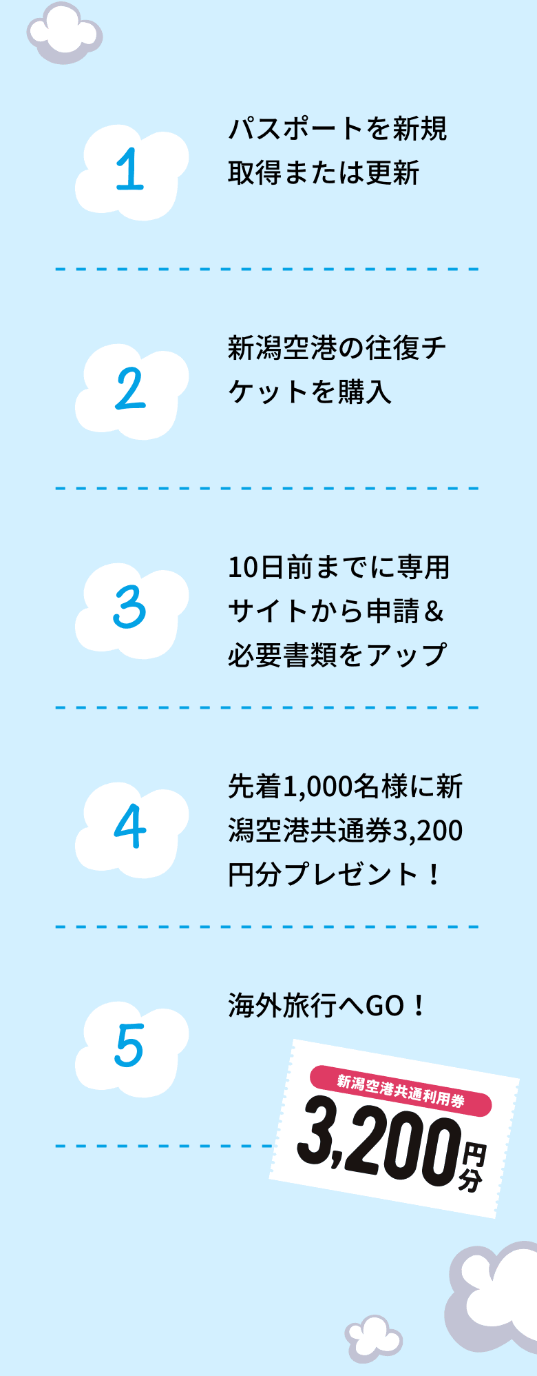 1. パスポートを新規取得または更新 / 2. 新潟空港の往復チケットを購入 / 3. 10日前までに専用サイトから申請＆必要書類をアップロード / 4. 先着1,000名様に新潟空港共通券3,200円分プレゼント！ / 5. 海外旅行へGO！